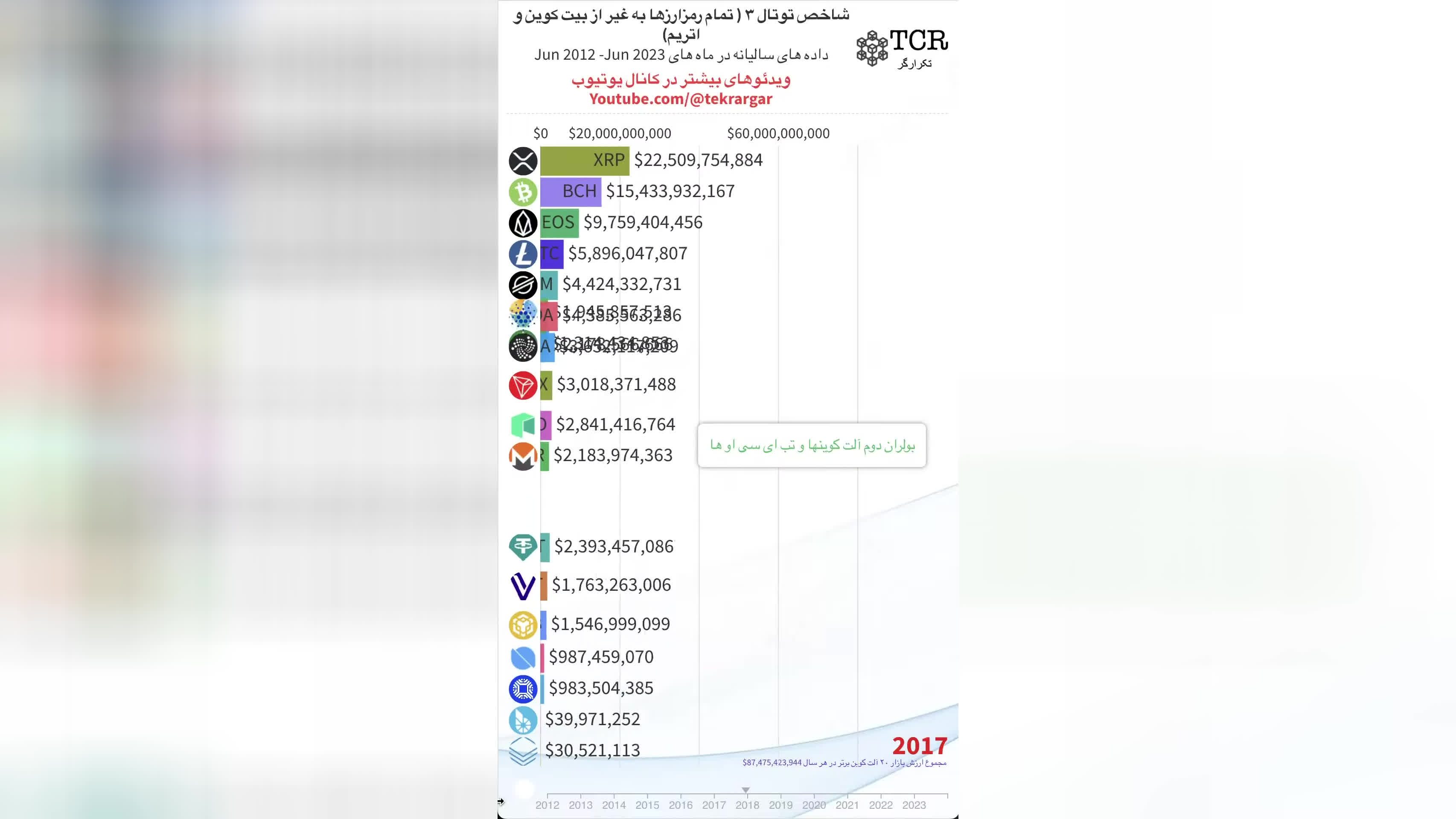پوستر بیست رمزارز برتر بازار از سال 2012 تا 2023 بر اساس مارکت کپ